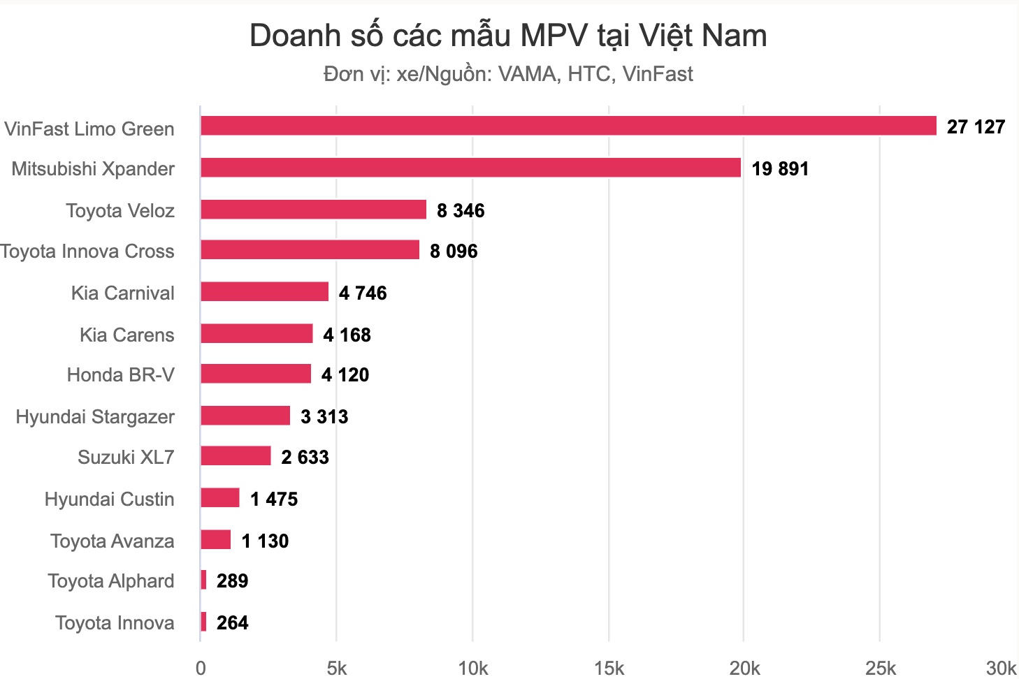 Doanh số các mẫu MPV tại Việt Nam